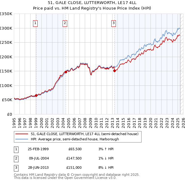 51, GALE CLOSE, LUTTERWORTH, LE17 4LL: Price paid vs HM Land Registry's House Price Index