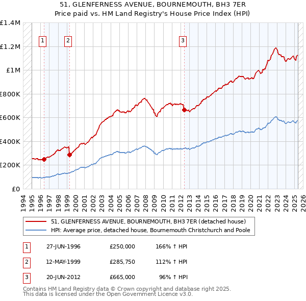 51, GLENFERNESS AVENUE, BOURNEMOUTH, BH3 7ER: Price paid vs HM Land Registry's House Price Index