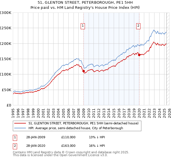 51, GLENTON STREET, PETERBOROUGH, PE1 5HH: Price paid vs HM Land Registry's House Price Index