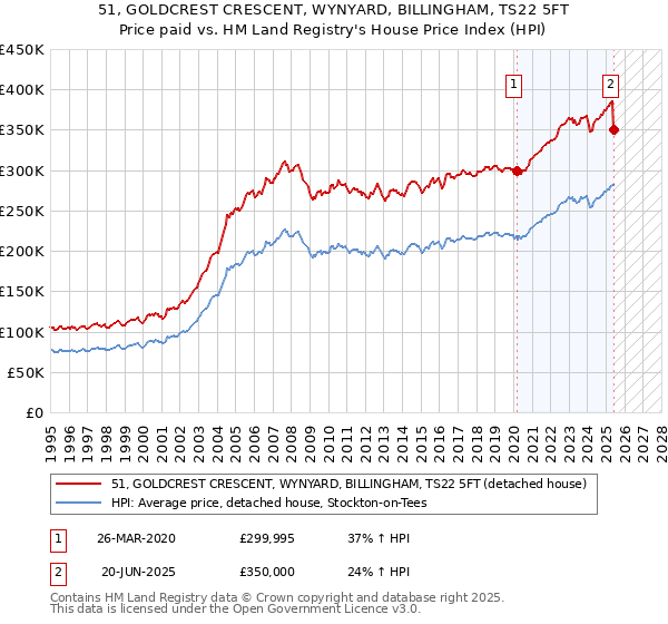 51, GOLDCREST CRESCENT, WYNYARD, BILLINGHAM, TS22 5FT: Price paid vs HM Land Registry's House Price Index