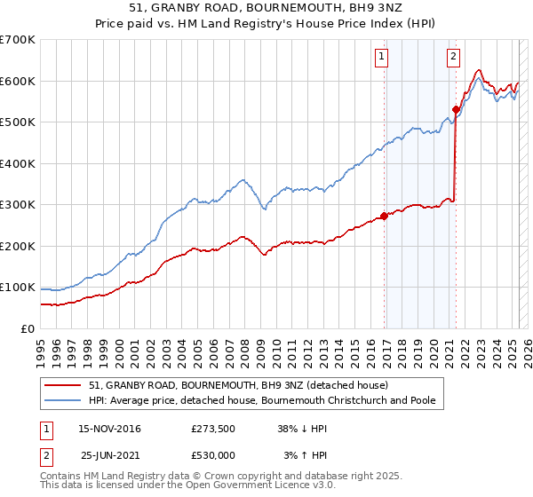 51, GRANBY ROAD, BOURNEMOUTH, BH9 3NZ: Price paid vs HM Land Registry's House Price Index