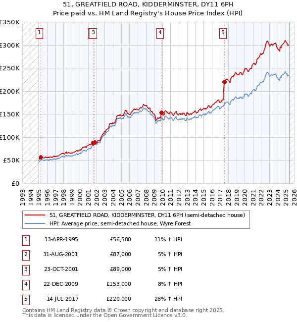 51, GREATFIELD ROAD, KIDDERMINSTER, DY11 6PH: Price paid vs HM Land Registry's House Price Index
