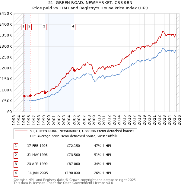 51, GREEN ROAD, NEWMARKET, CB8 9BN: Price paid vs HM Land Registry's House Price Index