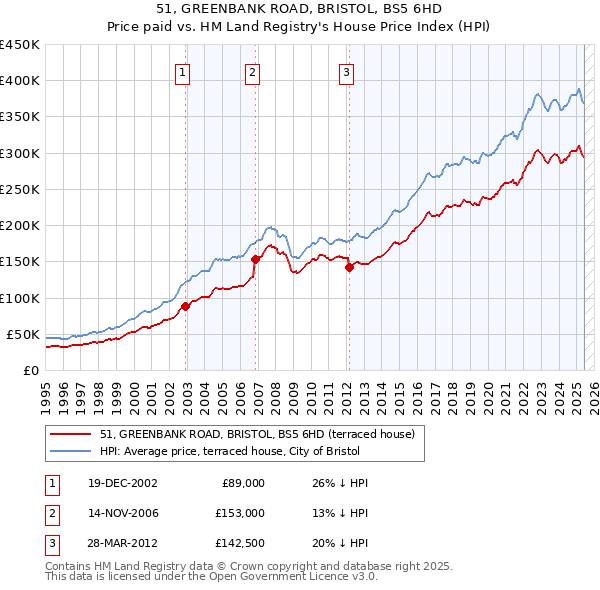 51, GREENBANK ROAD, BRISTOL, BS5 6HD: Price paid vs HM Land Registry's House Price Index