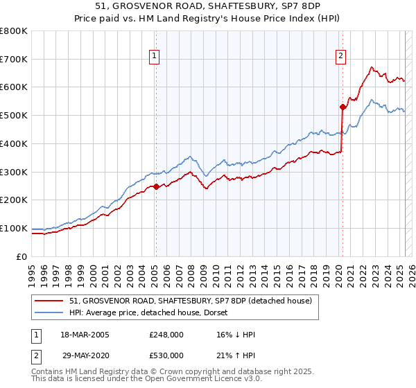51, GROSVENOR ROAD, SHAFTESBURY, SP7 8DP: Price paid vs HM Land Registry's House Price Index