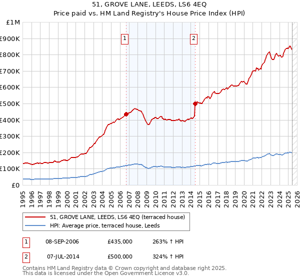 51, GROVE LANE, LEEDS, LS6 4EQ: Price paid vs HM Land Registry's House Price Index