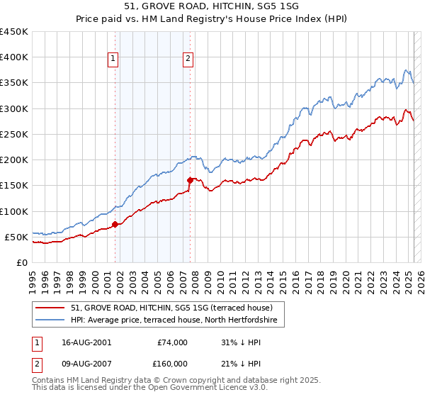 51, GROVE ROAD, HITCHIN, SG5 1SG: Price paid vs HM Land Registry's House Price Index