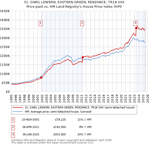 51, GWEL LEWERN, EASTERN GREEN, PENZANCE, TR18 3AX: Price paid vs HM Land Registry's House Price Index