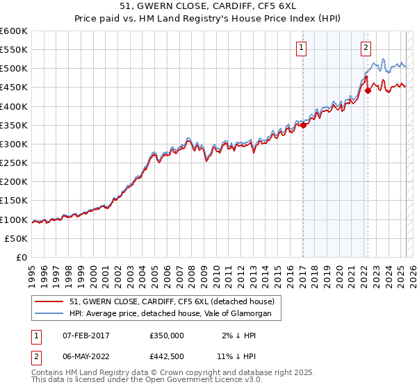 51, GWERN CLOSE, CARDIFF, CF5 6XL: Price paid vs HM Land Registry's House Price Index