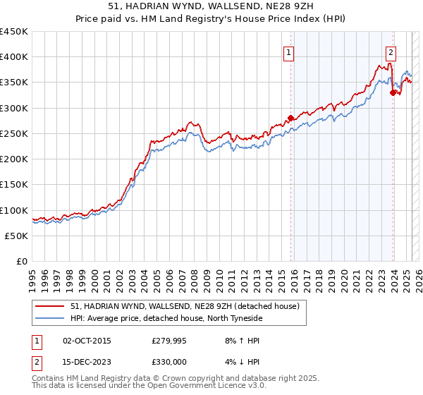 51, HADRIAN WYND, WALLSEND, NE28 9ZH: Price paid vs HM Land Registry's House Price Index