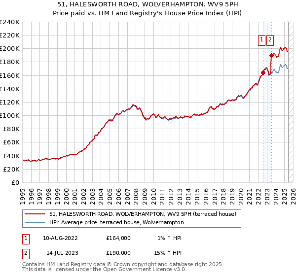 51, HALESWORTH ROAD, WOLVERHAMPTON, WV9 5PH: Price paid vs HM Land Registry's House Price Index