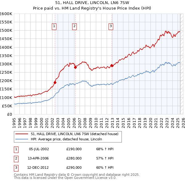 51, HALL DRIVE, LINCOLN, LN6 7SW: Price paid vs HM Land Registry's House Price Index