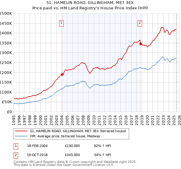 51, HAMELIN ROAD, GILLINGHAM, ME7 3EX: Price paid vs HM Land Registry's House Price Index