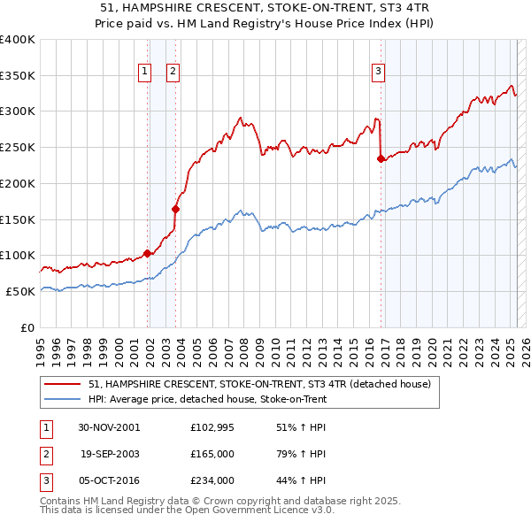 51, HAMPSHIRE CRESCENT, STOKE-ON-TRENT, ST3 4TR: Price paid vs HM Land Registry's House Price Index