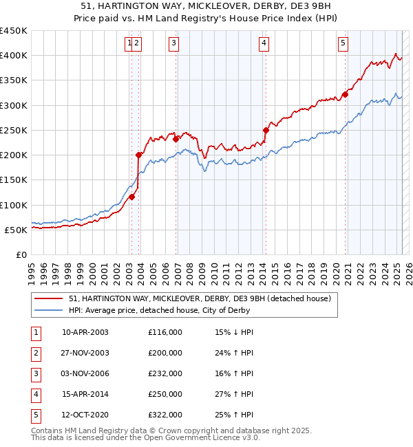 51, HARTINGTON WAY, MICKLEOVER, DERBY, DE3 9BH: Price paid vs HM Land Registry's House Price Index