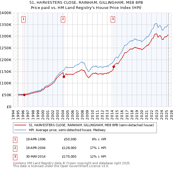 51, HARVESTERS CLOSE, RAINHAM, GILLINGHAM, ME8 8PB: Price paid vs HM Land Registry's House Price Index