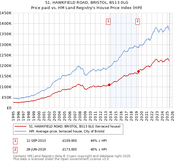 51, HAWKFIELD ROAD, BRISTOL, BS13 0LG: Price paid vs HM Land Registry's House Price Index