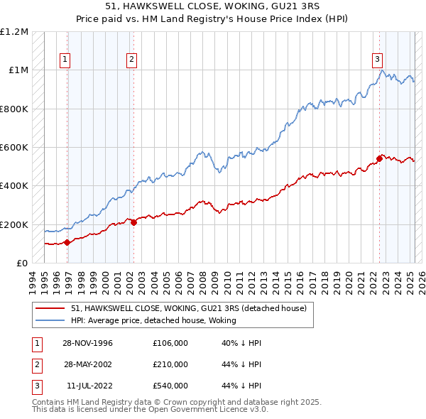 51, HAWKSWELL CLOSE, WOKING, GU21 3RS: Price paid vs HM Land Registry's House Price Index