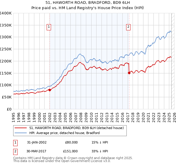 51, HAWORTH ROAD, BRADFORD, BD9 6LH: Price paid vs HM Land Registry's House Price Index