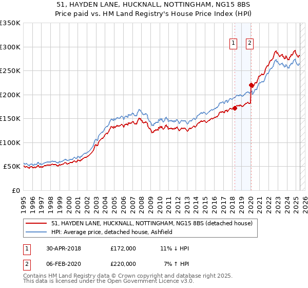 51, HAYDEN LANE, HUCKNALL, NOTTINGHAM, NG15 8BS: Price paid vs HM Land Registry's House Price Index