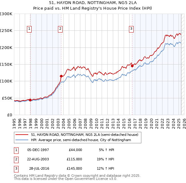 51, HAYDN ROAD, NOTTINGHAM, NG5 2LA: Price paid vs HM Land Registry's House Price Index