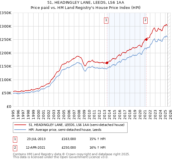 51, HEADINGLEY LANE, LEEDS, LS6 1AA: Price paid vs HM Land Registry's House Price Index