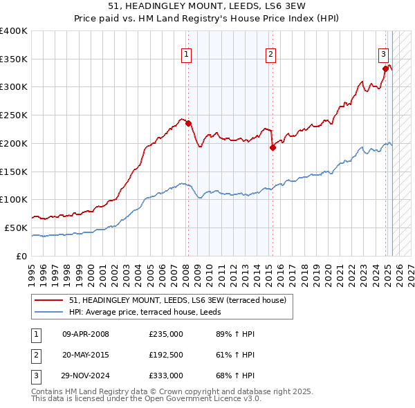 51, HEADINGLEY MOUNT, LEEDS, LS6 3EW: Price paid vs HM Land Registry's House Price Index
