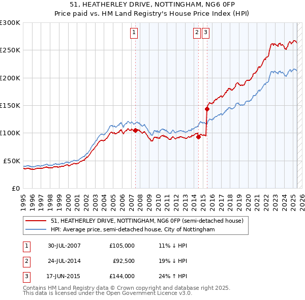 51, HEATHERLEY DRIVE, NOTTINGHAM, NG6 0FP: Price paid vs HM Land Registry's House Price Index