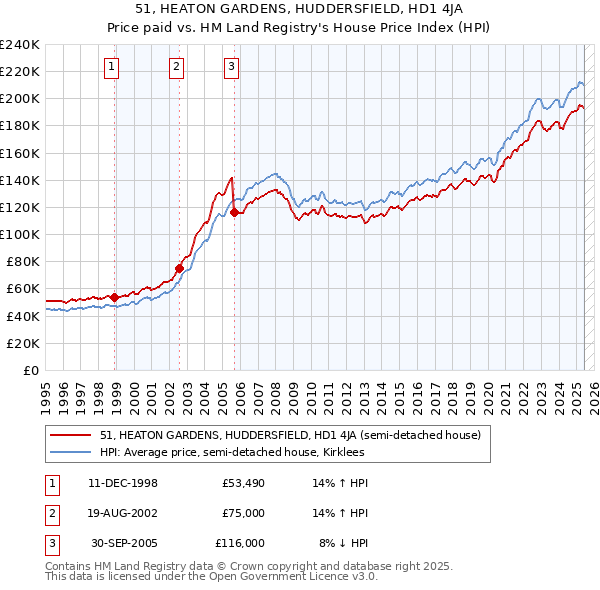 51, HEATON GARDENS, HUDDERSFIELD, HD1 4JA: Price paid vs HM Land Registry's House Price Index