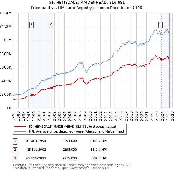 51, HEMSDALE, MAIDENHEAD, SL6 6SL: Price paid vs HM Land Registry's House Price Index