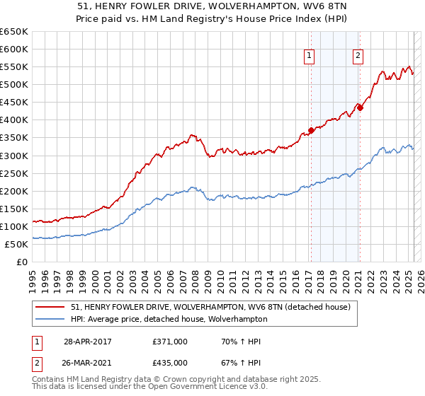 51, HENRY FOWLER DRIVE, WOLVERHAMPTON, WV6 8TN: Price paid vs HM Land Registry's House Price Index