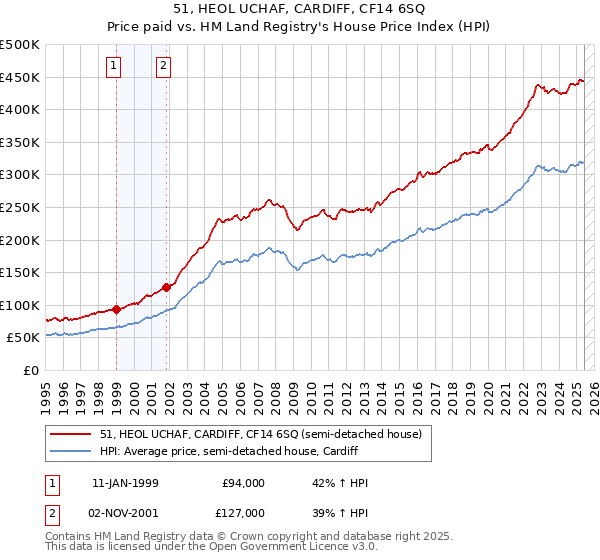 51, HEOL UCHAF, CARDIFF, CF14 6SQ: Price paid vs HM Land Registry's House Price Index