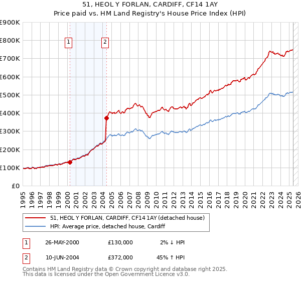 51, HEOL Y FORLAN, CARDIFF, CF14 1AY: Price paid vs HM Land Registry's House Price Index