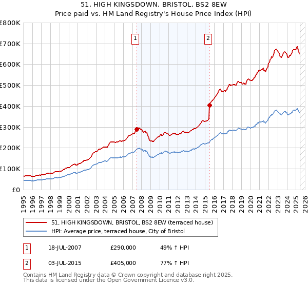 51, HIGH KINGSDOWN, BRISTOL, BS2 8EW: Price paid vs HM Land Registry's House Price Index