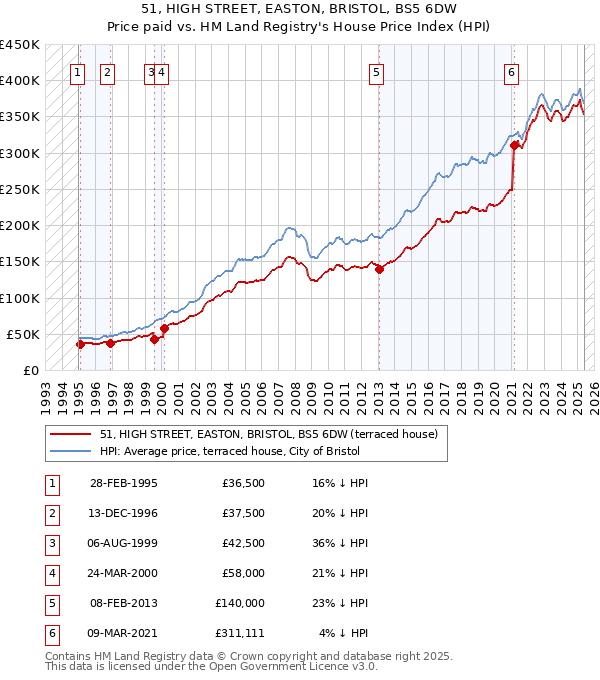 51, HIGH STREET, EASTON, BRISTOL, BS5 6DW: Price paid vs HM Land Registry's House Price Index