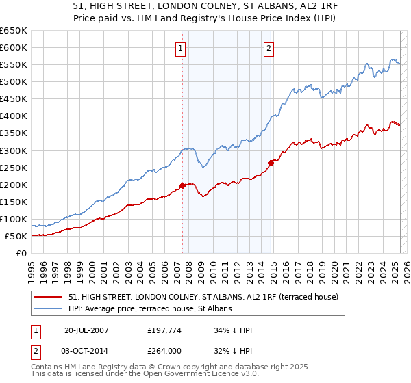 51, HIGH STREET, LONDON COLNEY, ST ALBANS, AL2 1RF: Price paid vs HM Land Registry's House Price Index