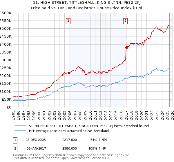 51, HIGH STREET, TITTLESHALL, KING'S LYNN, PE32 2PJ: Price paid vs HM Land Registry's House Price Index
