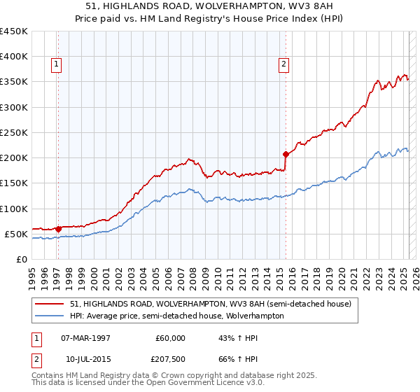 51, HIGHLANDS ROAD, WOLVERHAMPTON, WV3 8AH: Price paid vs HM Land Registry's House Price Index
