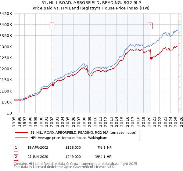 51, HILL ROAD, ARBORFIELD, READING, RG2 9LP: Price paid vs HM Land Registry's House Price Index