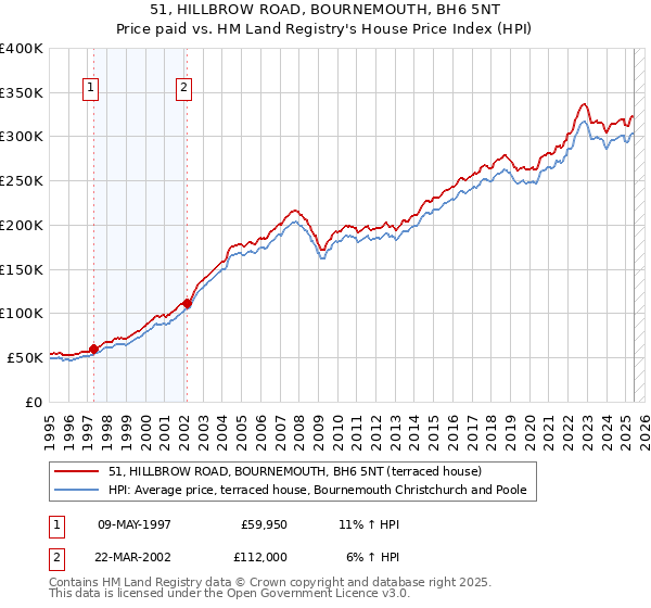 51, HILLBROW ROAD, BOURNEMOUTH, BH6 5NT: Price paid vs HM Land Registry's House Price Index