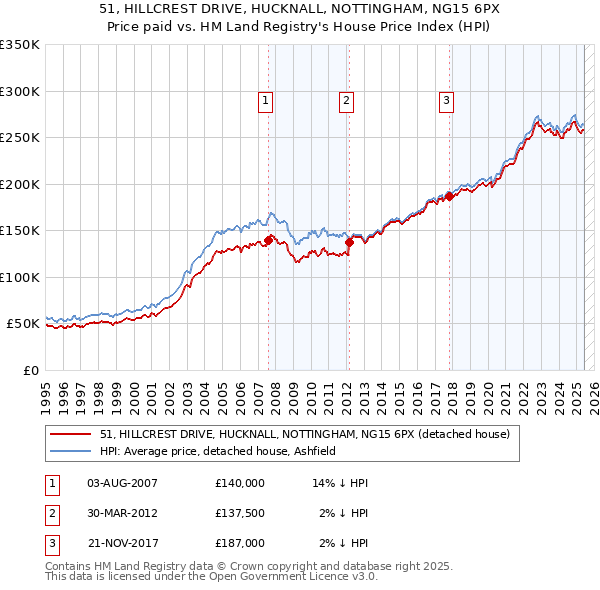 51, HILLCREST DRIVE, HUCKNALL, NOTTINGHAM, NG15 6PX: Price paid vs HM Land Registry's House Price Index