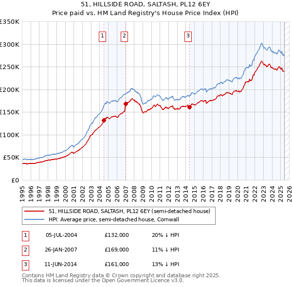 51, HILLSIDE ROAD, SALTASH, PL12 6EY: Price paid vs HM Land Registry's House Price Index