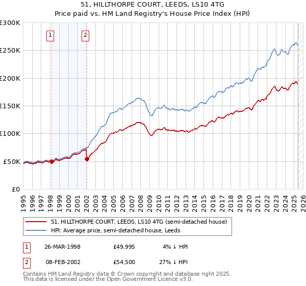 51, HILLTHORPE COURT, LEEDS, LS10 4TG: Price paid vs HM Land Registry's House Price Index