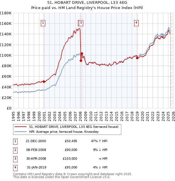 51, HOBART DRIVE, LIVERPOOL, L33 4EG: Price paid vs HM Land Registry's House Price Index