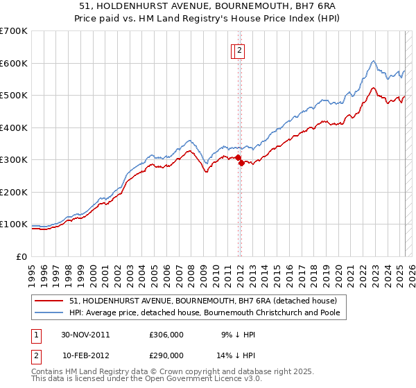 51, HOLDENHURST AVENUE, BOURNEMOUTH, BH7 6RA: Price paid vs HM Land Registry's House Price Index