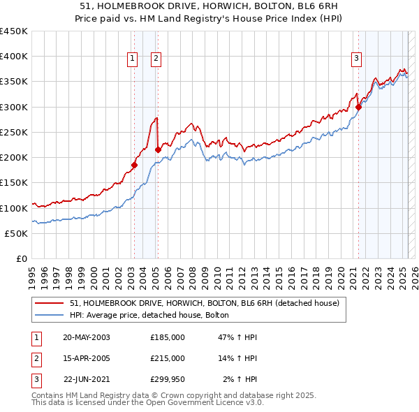 51, HOLMEBROOK DRIVE, HORWICH, BOLTON, BL6 6RH: Price paid vs HM Land Registry's House Price Index