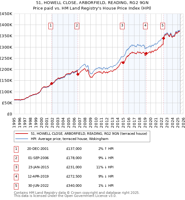 51, HOWELL CLOSE, ARBORFIELD, READING, RG2 9GN: Price paid vs HM Land Registry's House Price Index