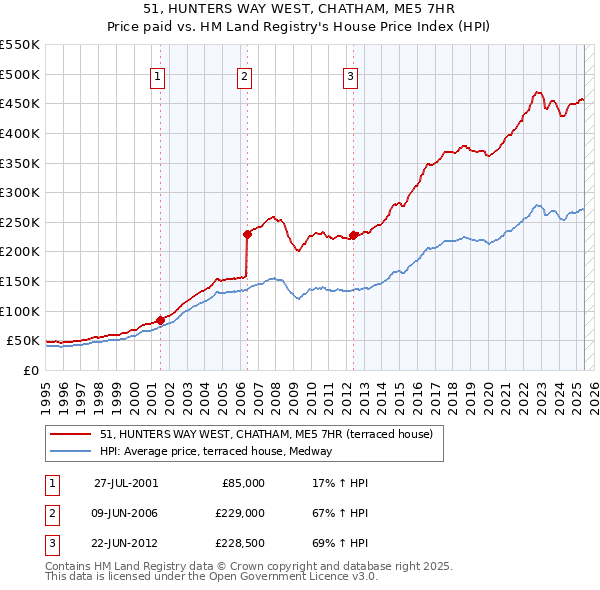 51, HUNTERS WAY WEST, CHATHAM, ME5 7HR: Price paid vs HM Land Registry's House Price Index
