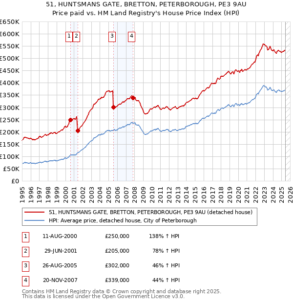 51, HUNTSMANS GATE, BRETTON, PETERBOROUGH, PE3 9AU: Price paid vs HM Land Registry's House Price Index
