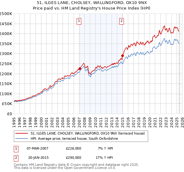 51, ILGES LANE, CHOLSEY, WALLINGFORD, OX10 9NX: Price paid vs HM Land Registry's House Price Index